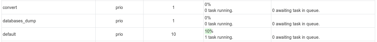 Queues status